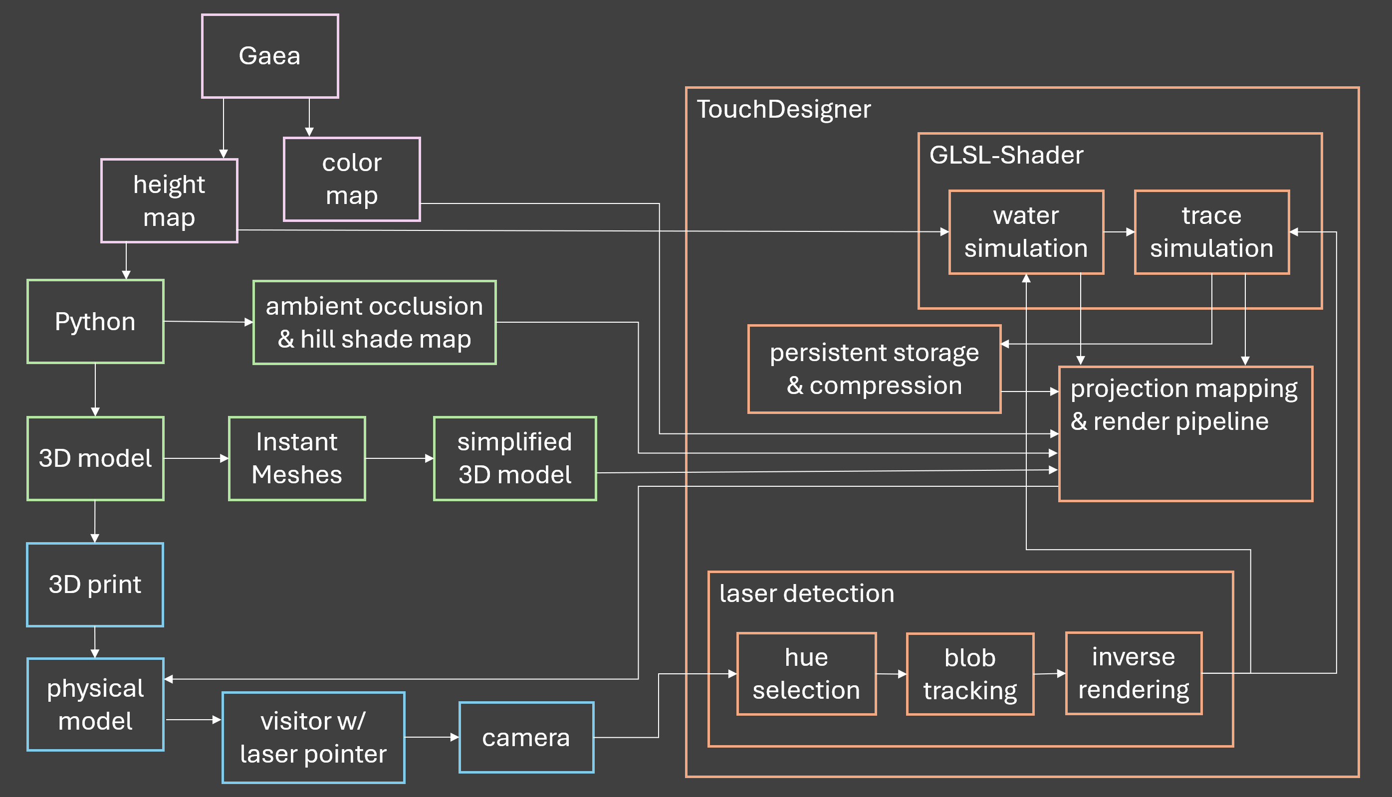 Technical workflow of the simulation